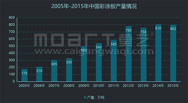 2005-2015年中国彩钢板涂板产量情况